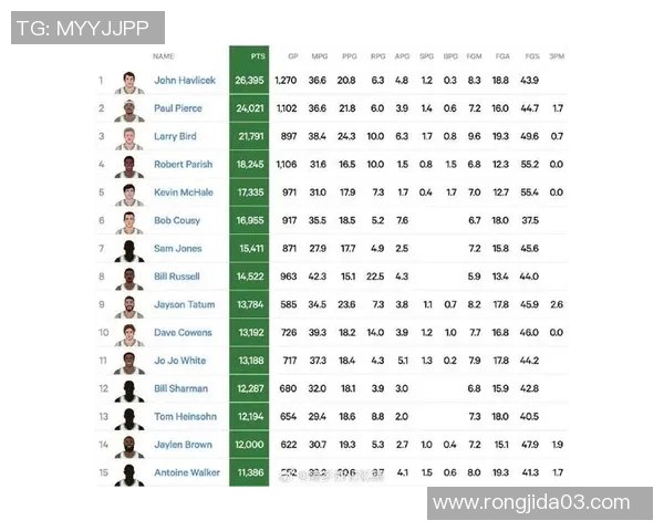 NBA战报：杰伦·布朗30分，凯尔特人140-122轻取步行者