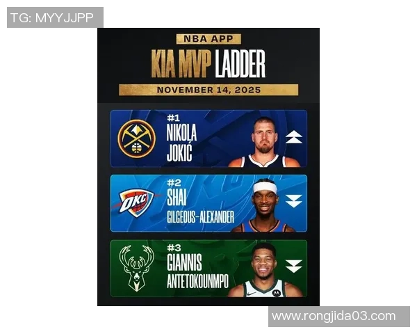 NBA MVP榜：亚历山大终结约基奇九连庄，贾马尔-穆雷杀进前十